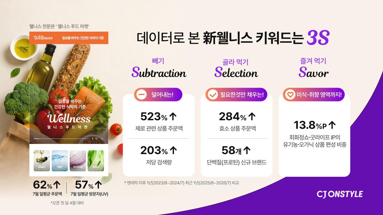 건강 중시 소비 확산…설탕 없는 ‘제로’ 상품 주문 523% 급증