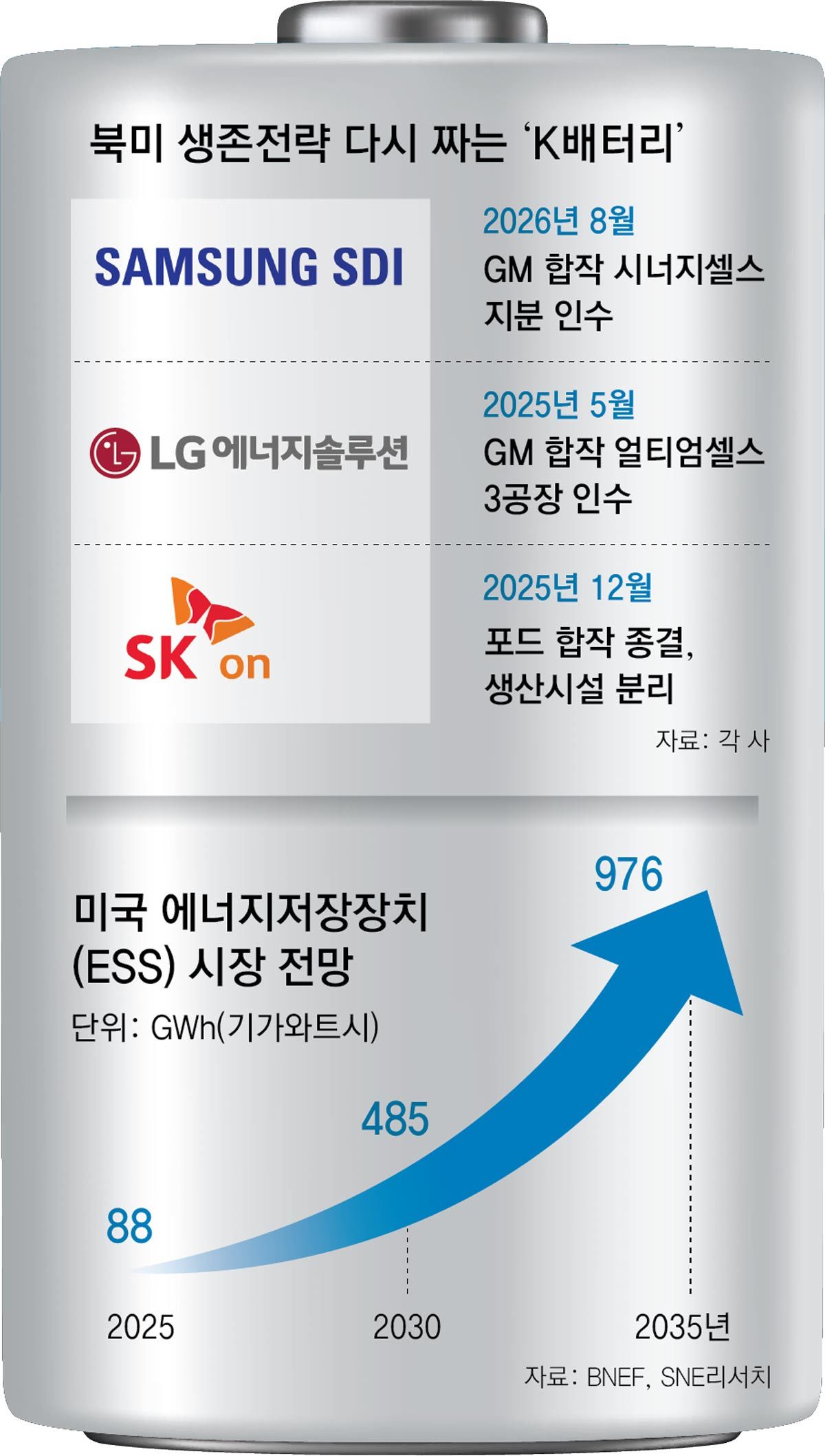 삼성SDI, GM의 美합작법인 지분 인수… 차세대 배터리는 공동개발