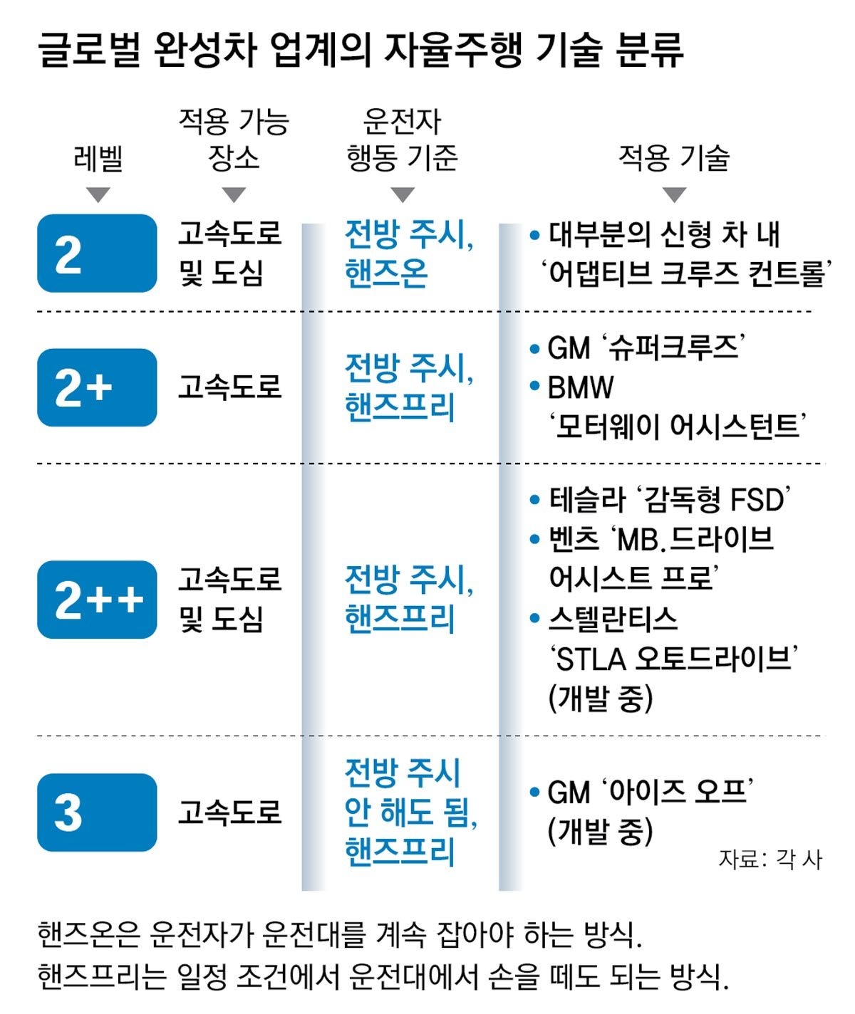 도심서도 손놓고 타는 FSD벤츠, 내년 한국에… GM도 공략 본격화
