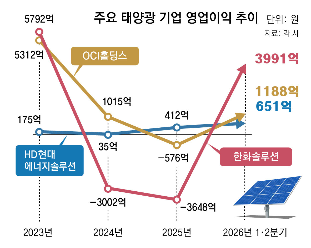 美 대중제재속 中 저가공세도 한풀 꺾여… 다시 볕 드는 K태양광