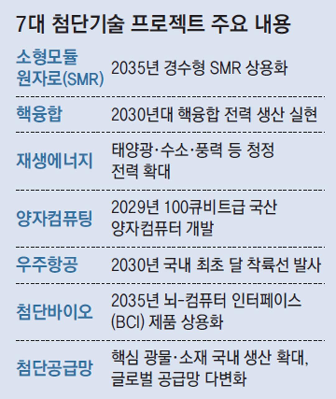 SMR-핵융합-우주… 반도체 다음 ‘7대 씨앗’ 키운다