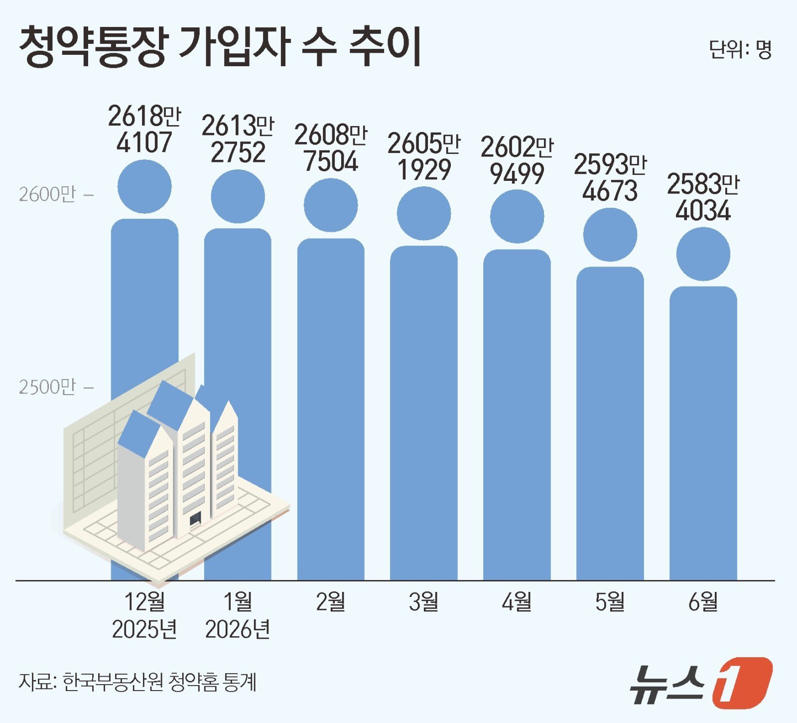 청약통장 소득공제 ‘일몰’ 없앤다…35만명 이탈 막을까
