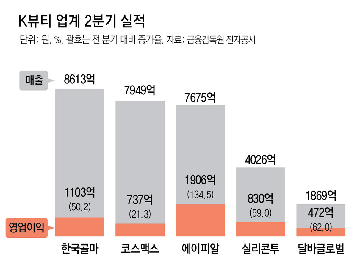 ‘K뷰티 인기’ 날개 달고… 제조-브랜드-유통 나란히 고공행진