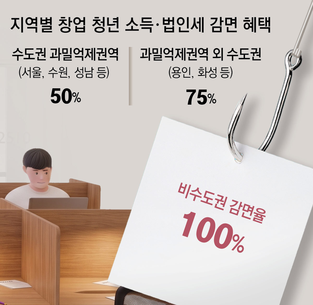 “月 1만원에 지방 창업처럼 주소 등록”… 세금감면 혜택 악용 늘어
