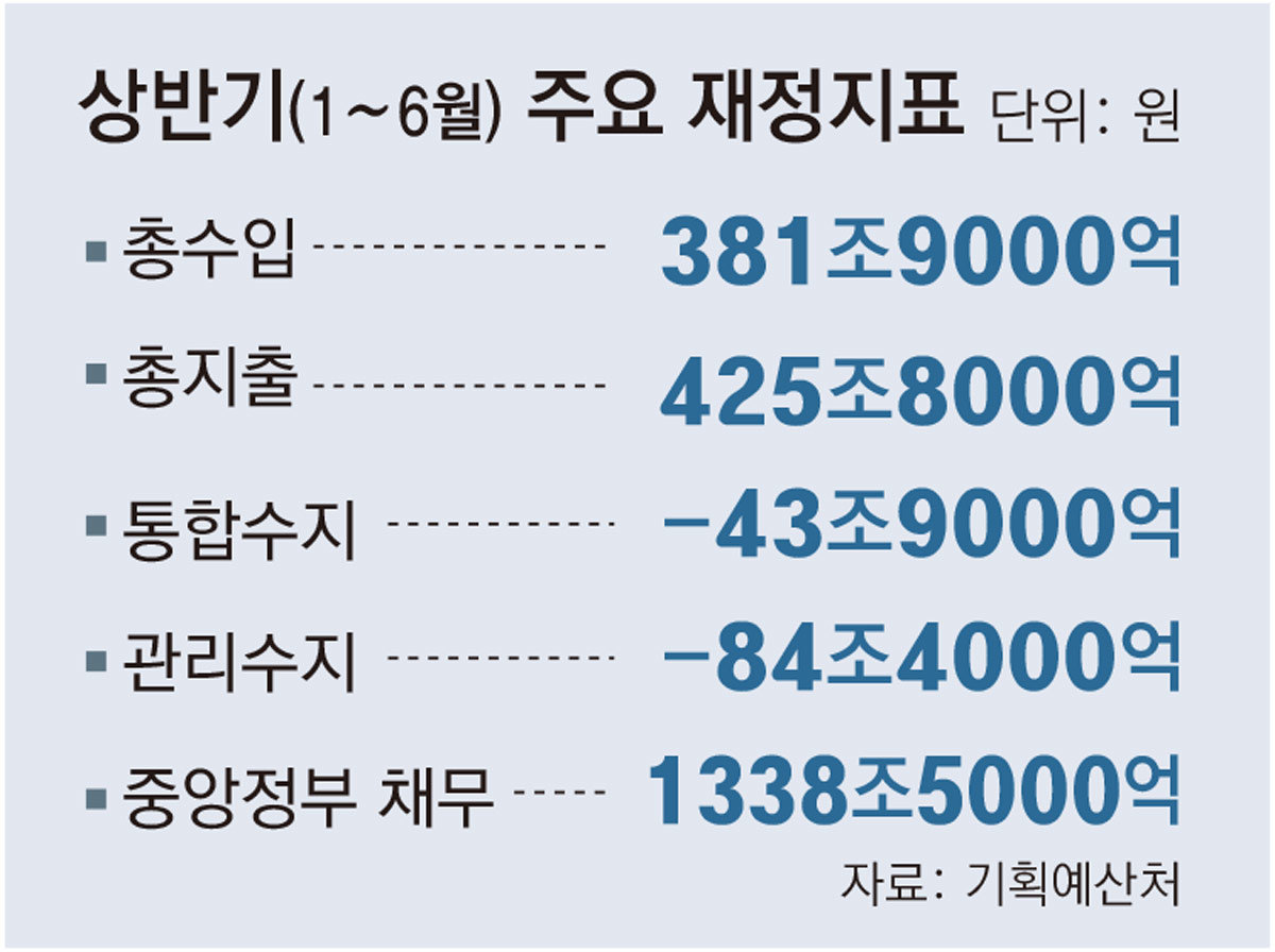 나라살림 적자 84조… 세금 30조 더 걷히며 3년만에 최저 수준