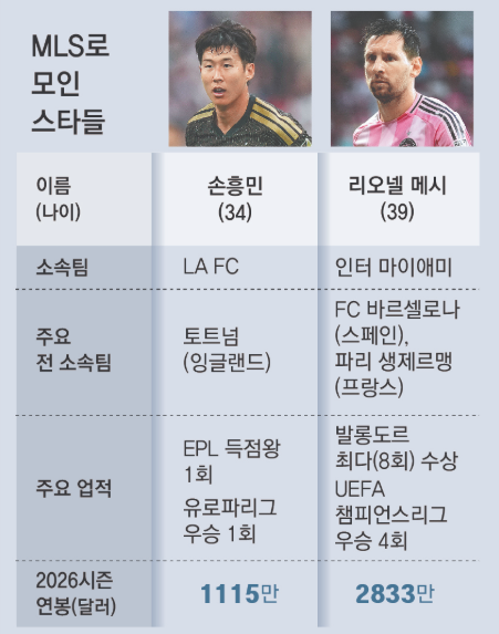 MLS, ‘은퇴 리그’서 특급 스타들 ‘핫 리그’로 떠올라