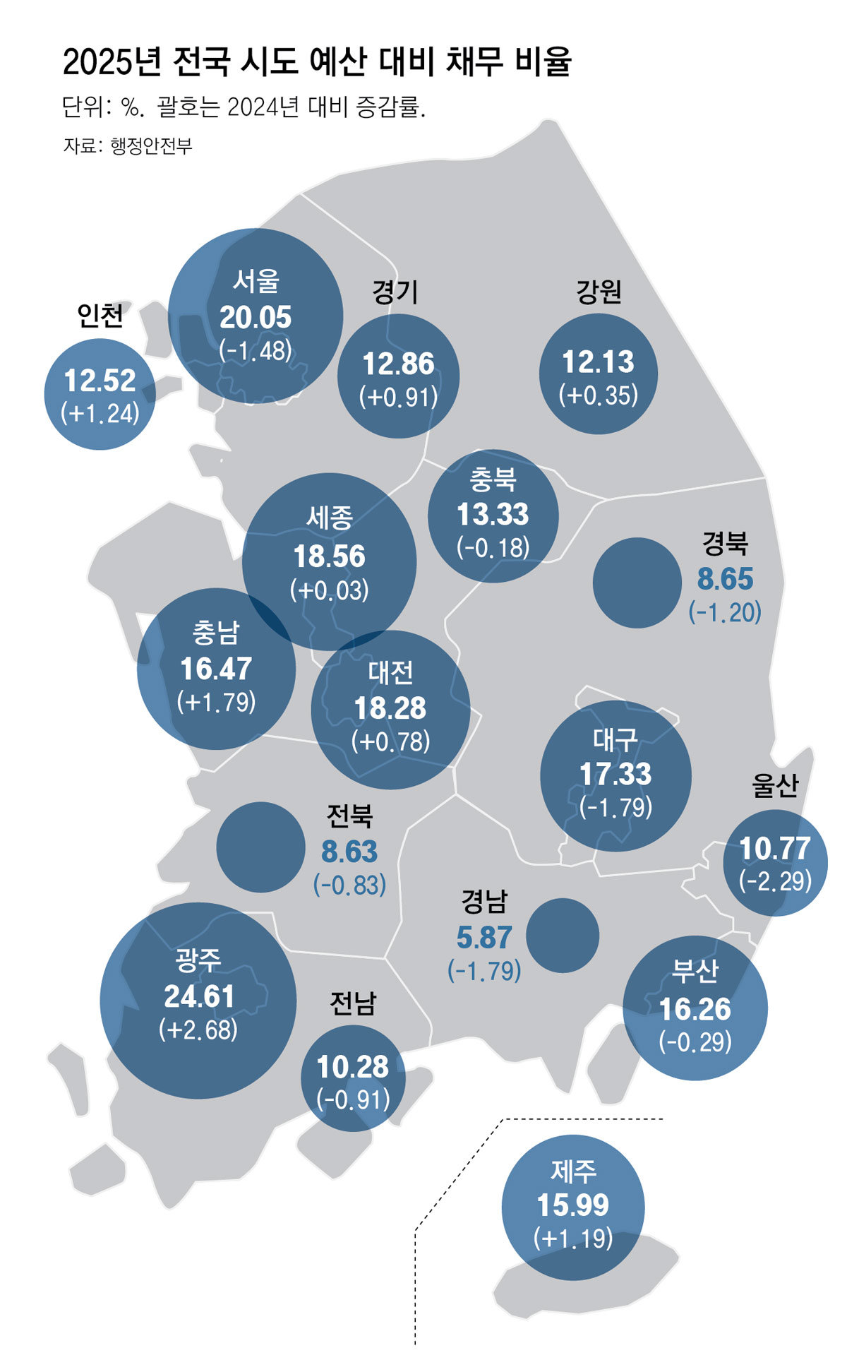 “사실상 부도” 선언 경기, 채무비율 12.86%… 서울-부산보다 양호