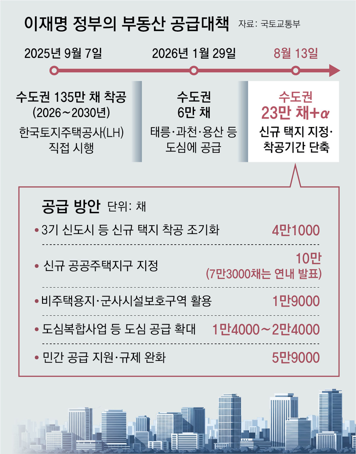 남양주 2만1700채 ‘신도시급’… 연내 서울 2만채 후보지 추가