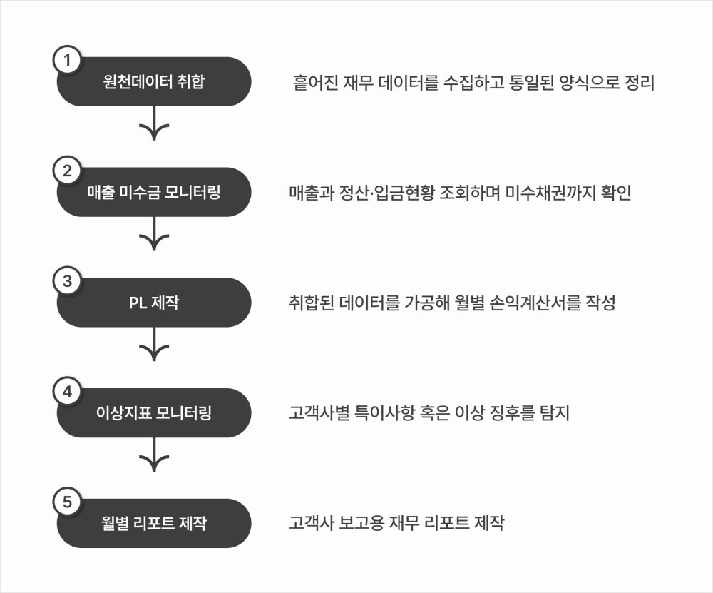 [기고] 재무 데이터, AI가 모으고 전문가가 판단한다