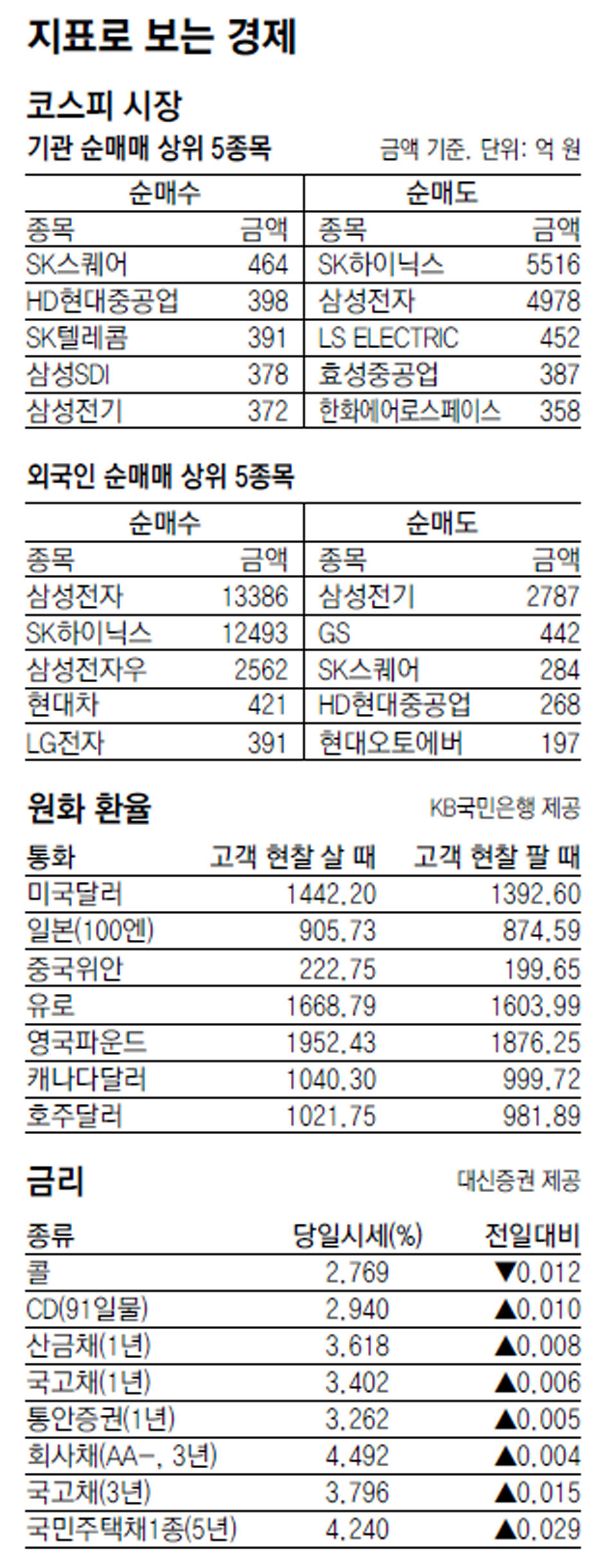 [지표로 보는 경제]8월 15일