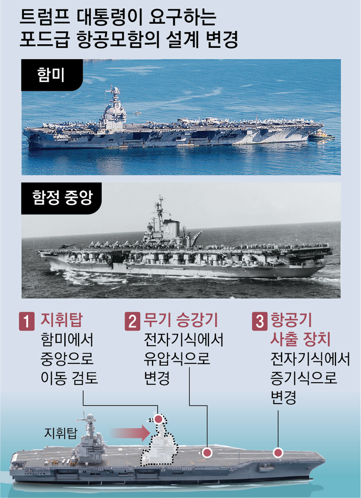 “2차대전 때처럼” 트럼프 취향 맞춰… 美해군, 새 항모 재설계 검토