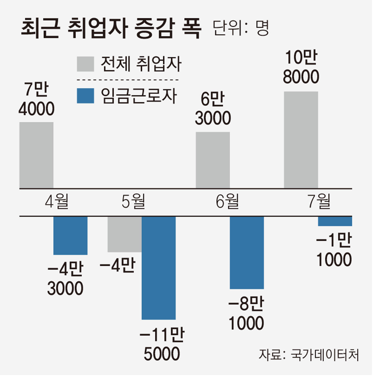 ‘월급 일자리’ 4개월째 감소, 코로나 이후 처음… 자영업은 급증
