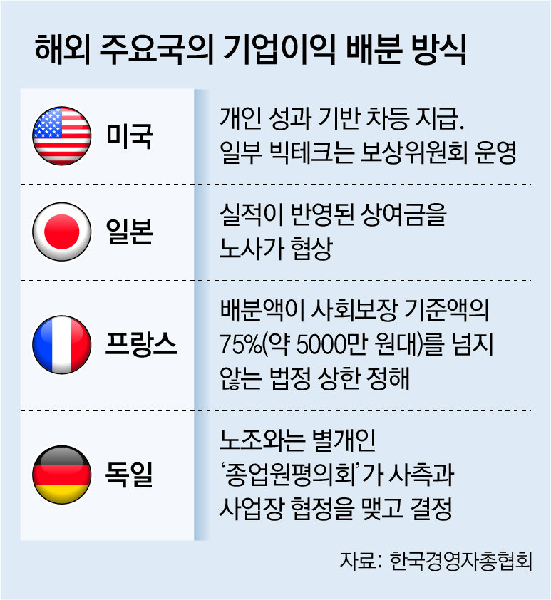 경총 “N% 성과급 해외엔 없어, 정부 시행령으로 쟁의 대상 제외를”