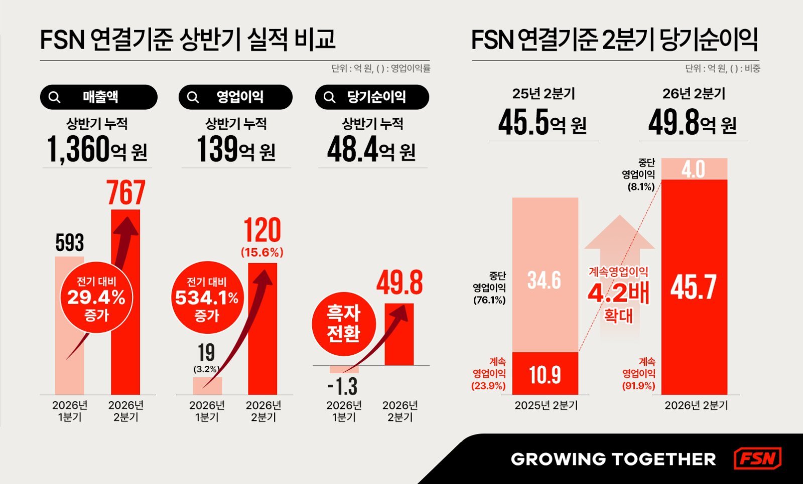 FSN, 체질 개선 결실… 2분기 영업이익 120억·당기순이익 흑자 전환
