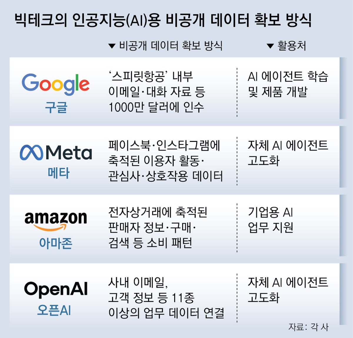 “AI에 ‘직장생활’ 가르쳐라”… 파산기업 메일-메신저 모으는 빅테크