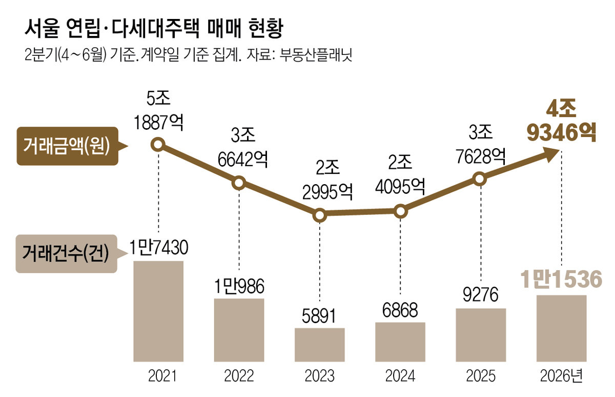 서울 아파트값 오르자, 연립-다세대주택 거래금액 5조 육박
