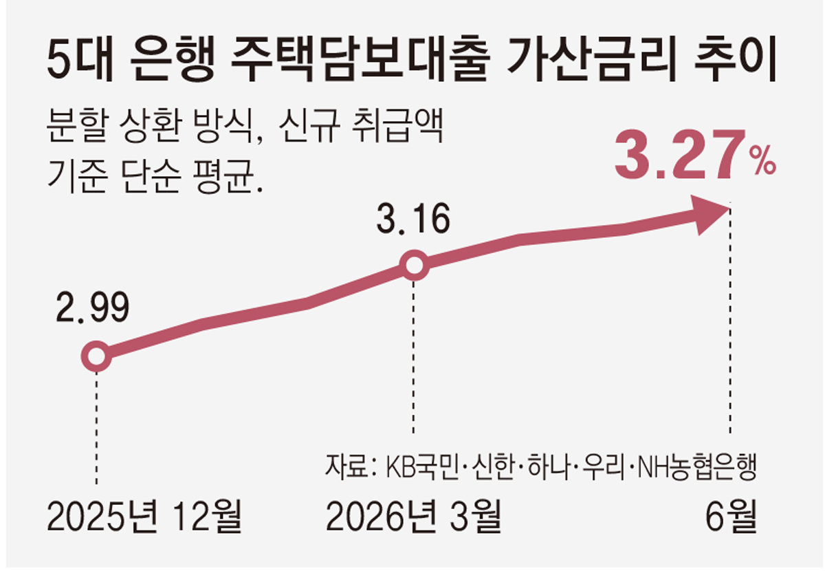 5대 은행 가산금리 3.27% 역대 최고… 주담대 이자 부담 산더미