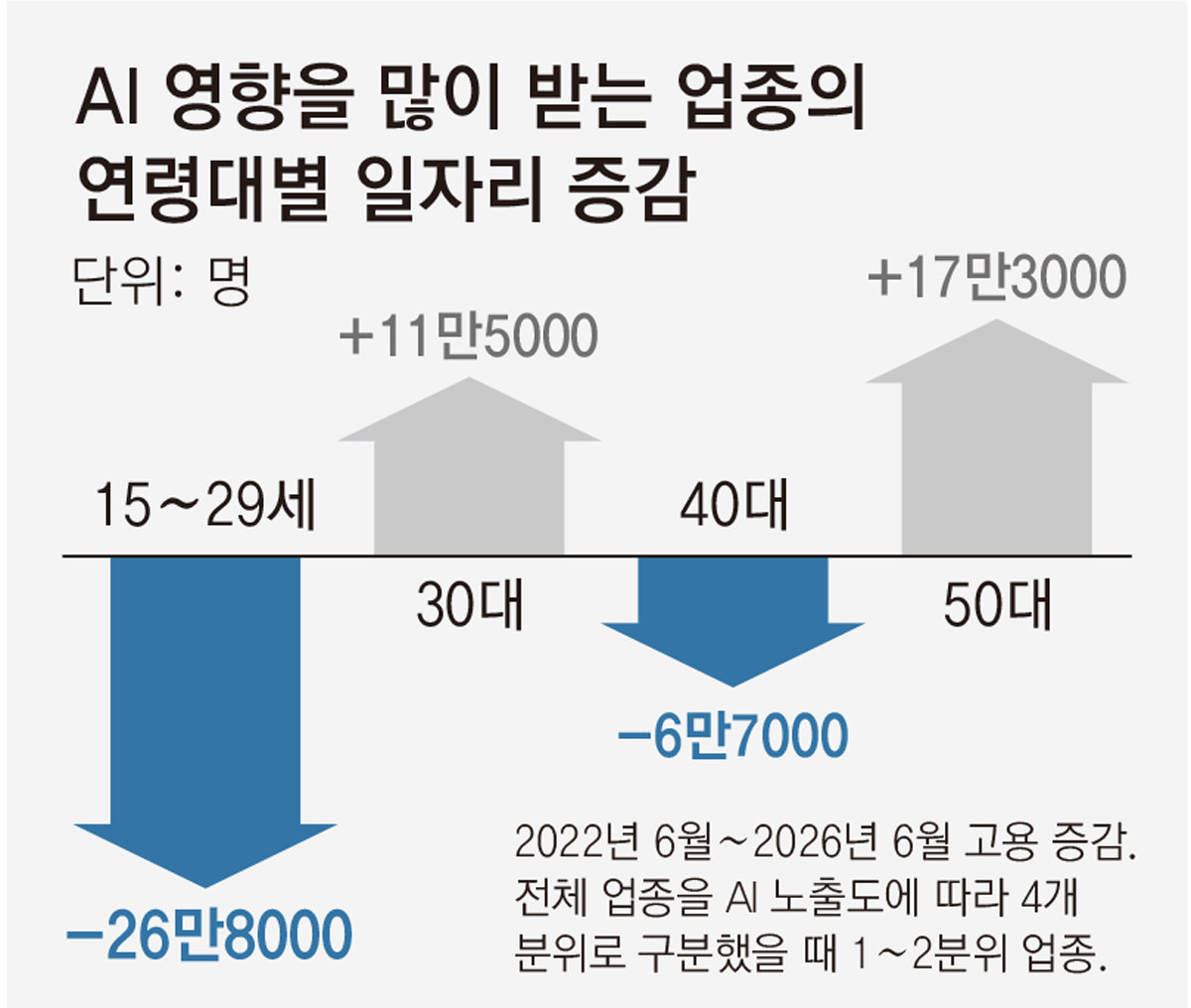 AI에 뺏기는 청년 일자리… 4년새 28만5000개 사라졌다