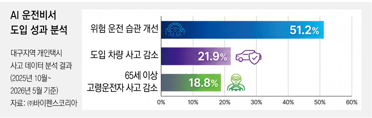 “대구 택시 급가속, AI로 절반 감소”