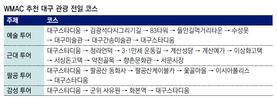팔공산-근대골목-미술관… 경기 끝나면 대구 ‘3색 여행’