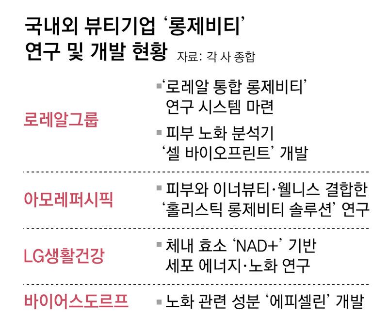 “노화 개선 넘어 건강 피부 맞춤 관리” 뷰티업계 경쟁