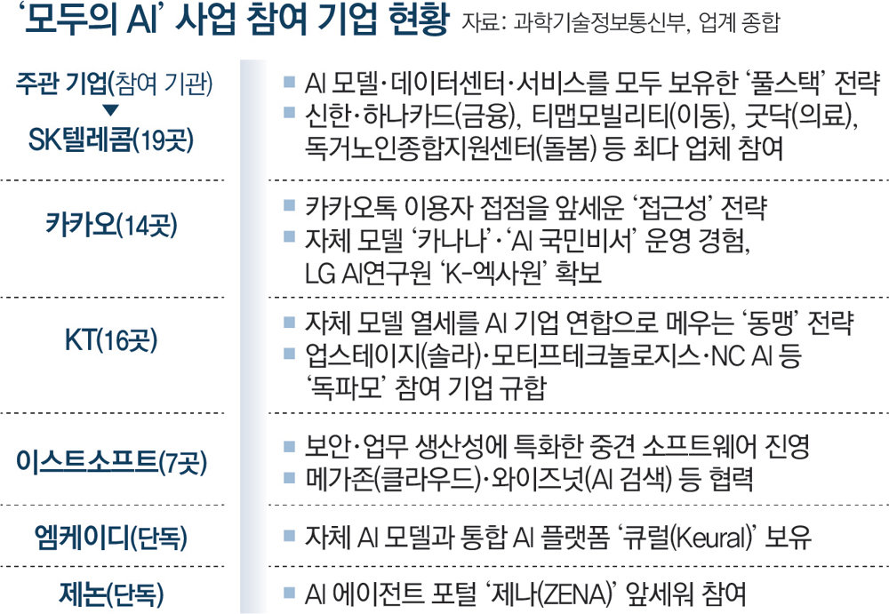 “전 국민 무료 AI 잡아라” 통신-플랫폼 연합군 등 6곳 출사표