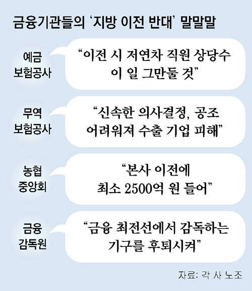 공공기관 지방이전 대상 발표 앞두고… 술렁이는 금융권