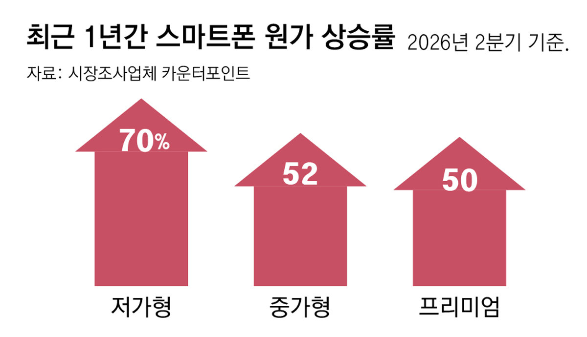 갤럭시 인상률 10%로 묶어… 점유율 확대 ‘치킨게임’ 나선다