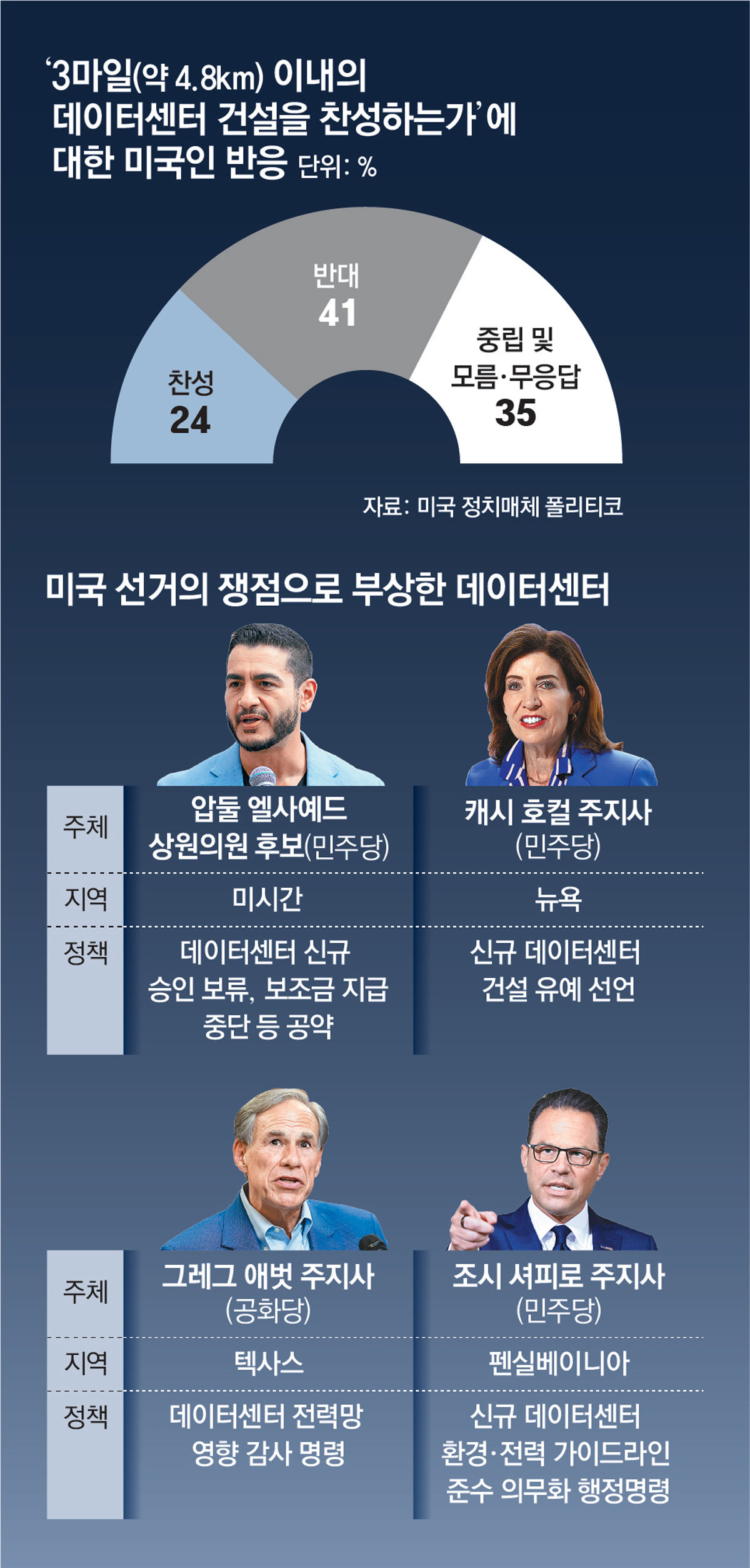 ‘AI 데이터센터’ 찬반 논란, 美 중간선거 뜨거운 감자로