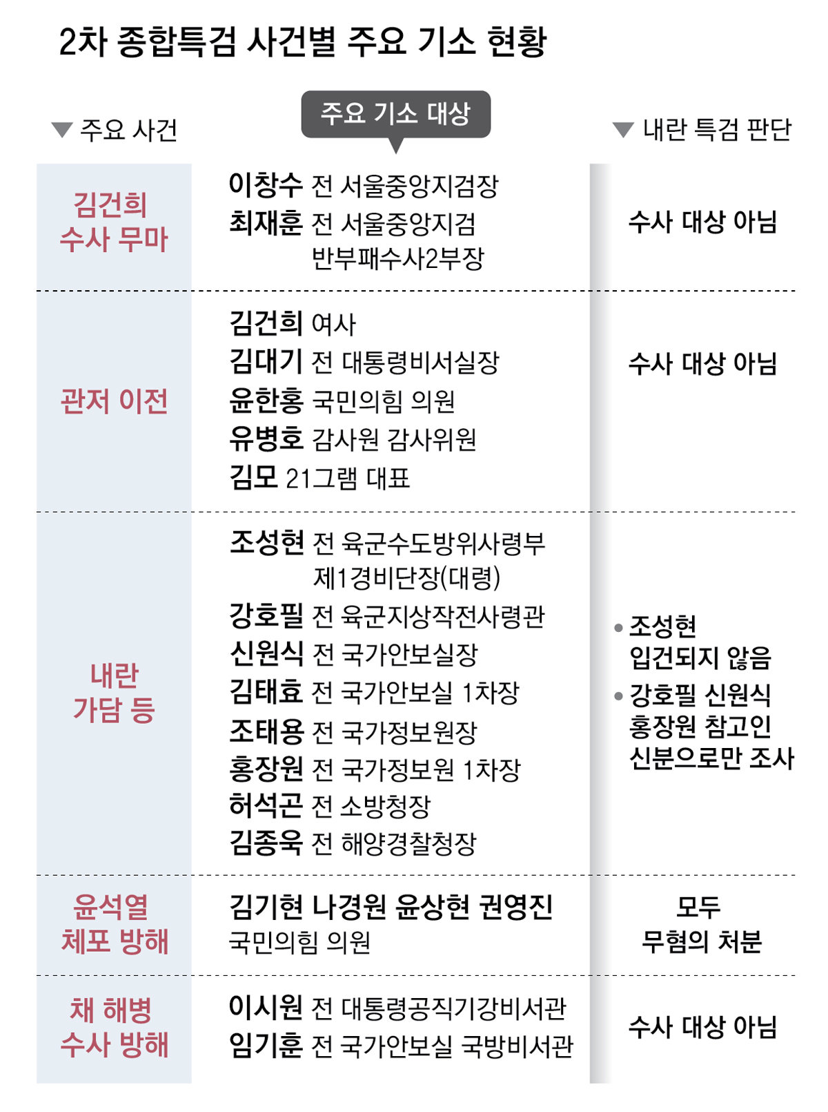 홍장원-조성현 등 무혐의 뒤집은 종합특검… 공은 법원으로