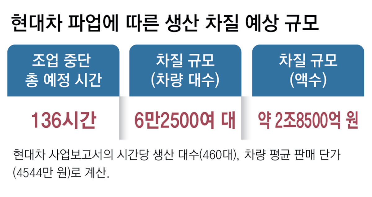 실적 악화 車-철강-조선 줄파업 위기… 하청교섭까지 ‘이중 하투’