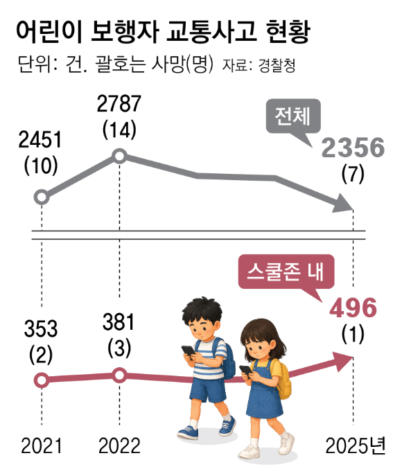초등생 절반은 “걸으며 스마트폰 사용”… 눈높이 낮아 사고위험 커