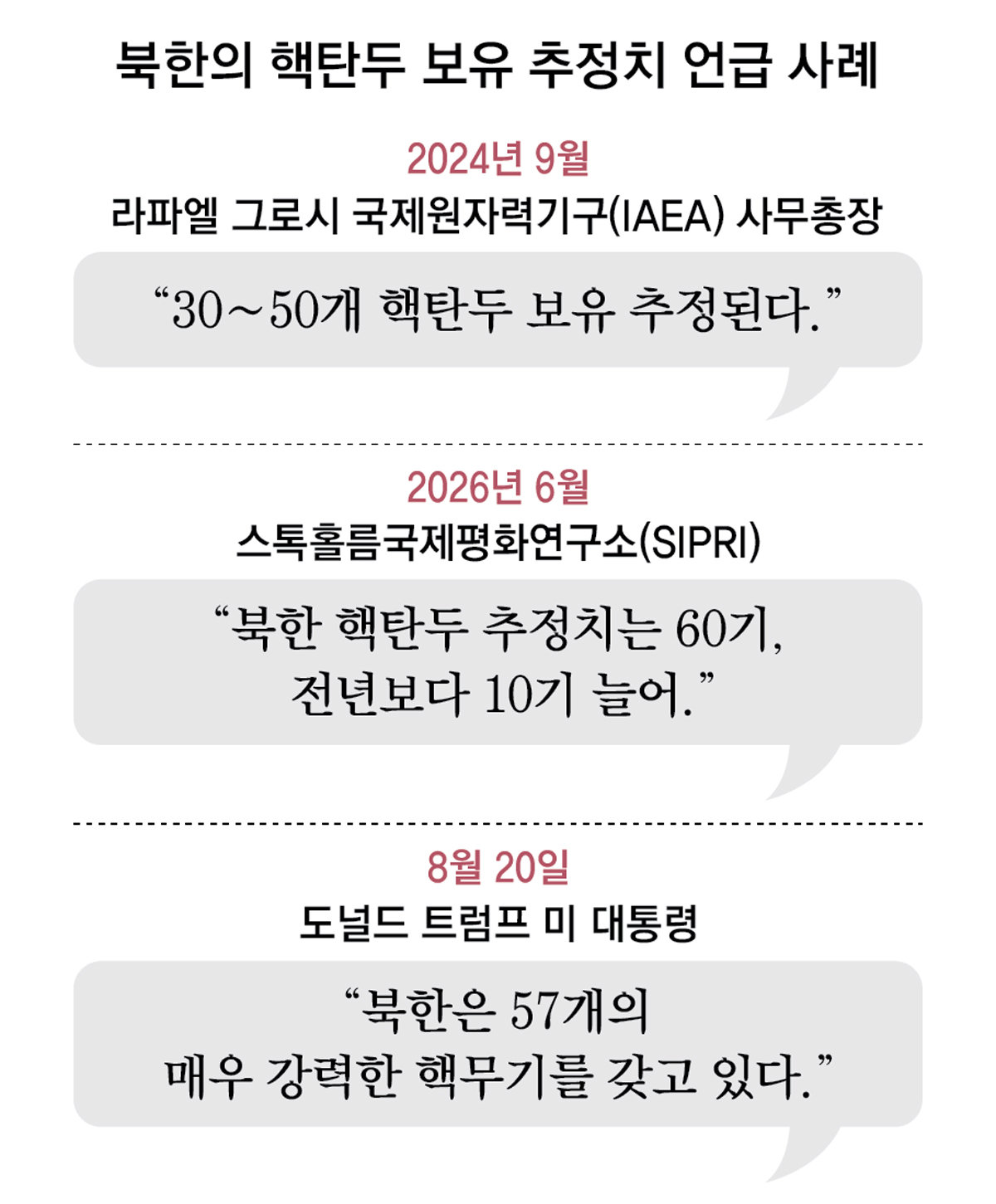 트럼프 “北 핵무기 57개” 숫자 첫 언급… 정보력 과시해 협상 테이블 유도 포석