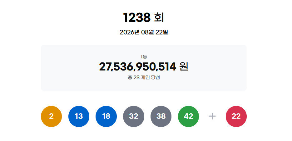 Four first-prize lottery tickets sold manually at one Gwangju store