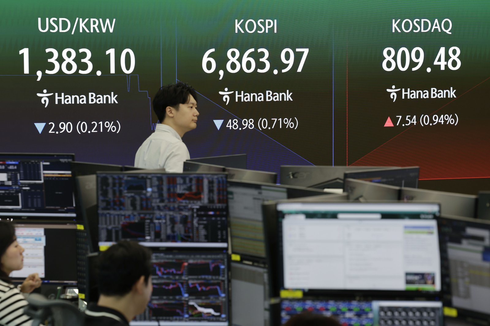 KOSPI Drops Below 6800 on Samsung Electronics' Sharp Decline; KOSDAQ Rises