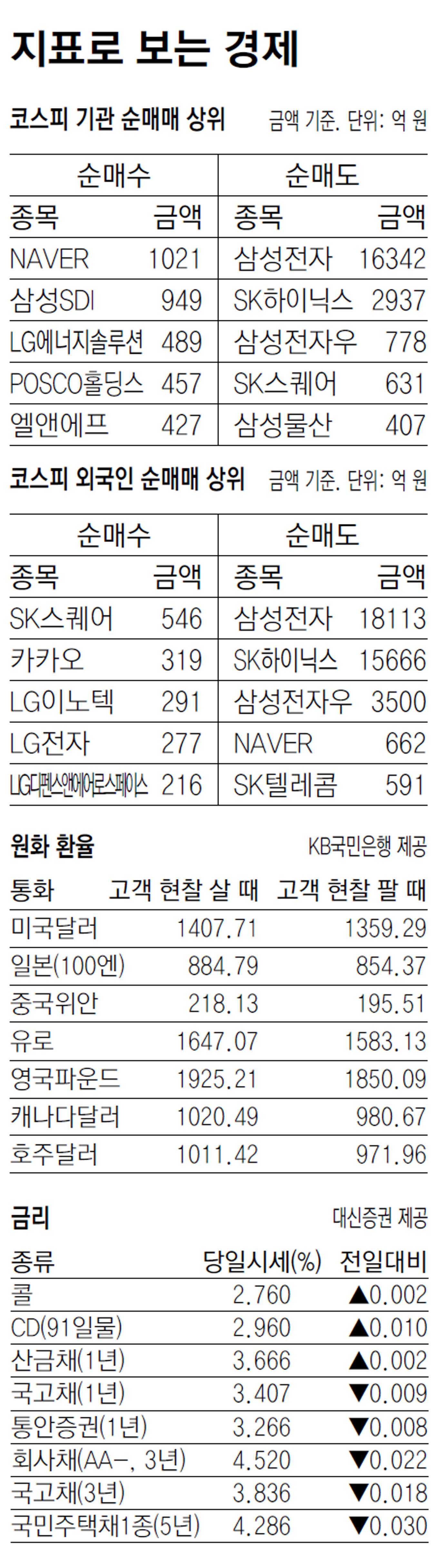 [지표로 보는 경제]8월 25일