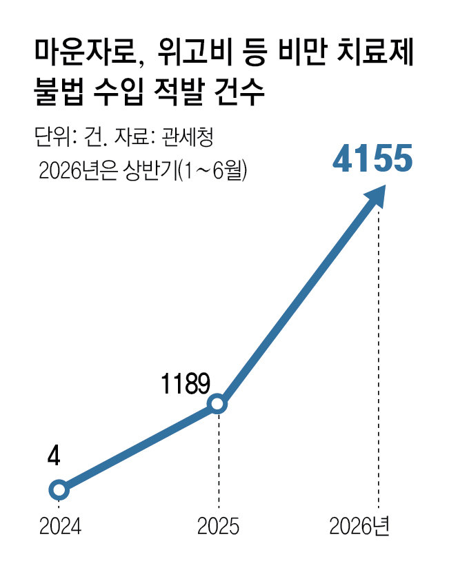 韓선 32만원-日선 13만원, '스시자로' 불법 반입 급증|동아일보
