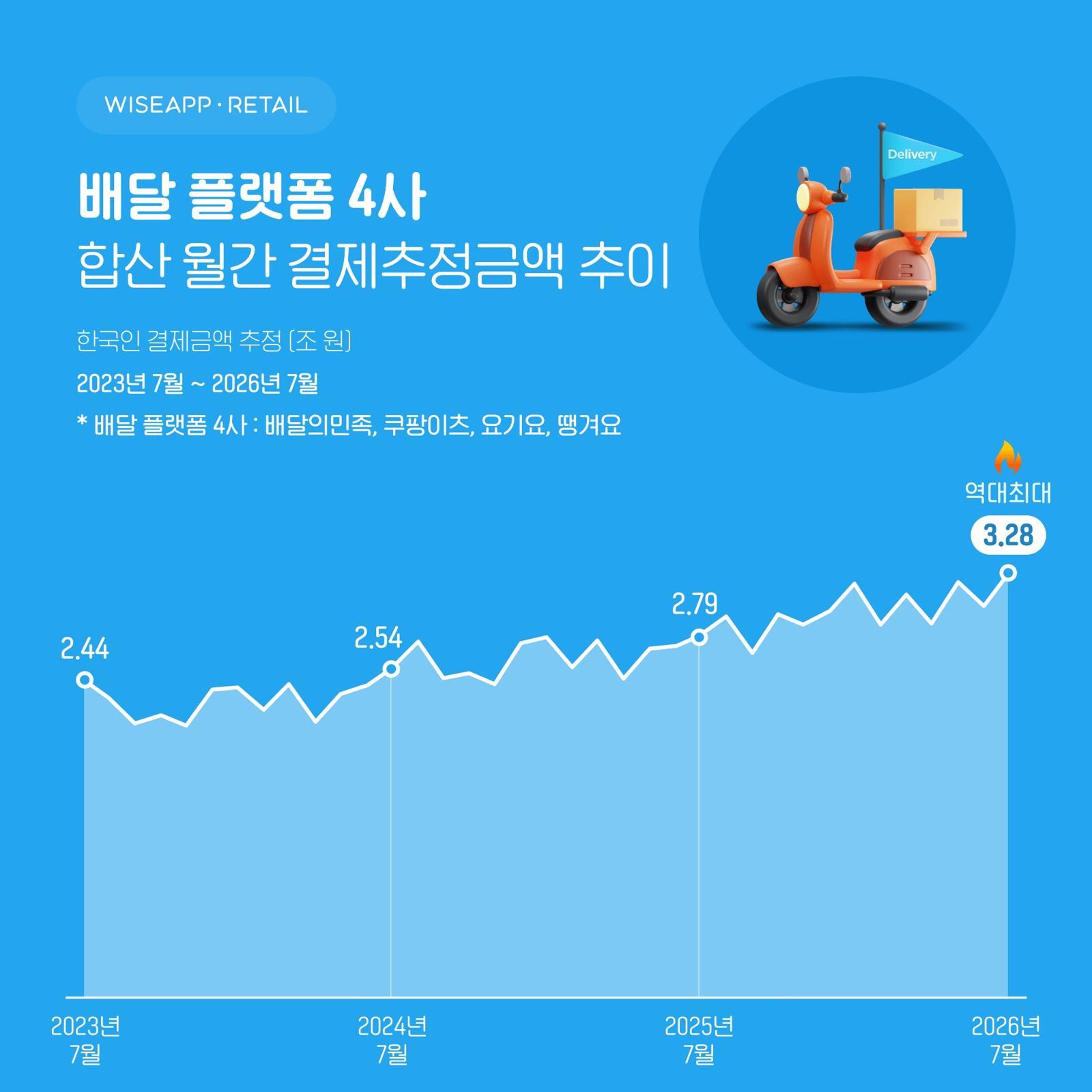 배달앱 4사 7월 결제액 3조2787억 ‘역대 최대’…2441만명 이용