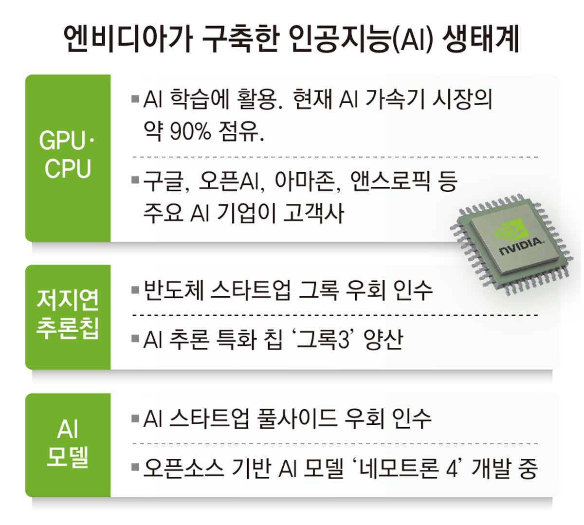 엔비디아, AI추론칩 ‘그록3’ 양산 돌입… 삼성 파운드리가 전담, 흑자전환 기대