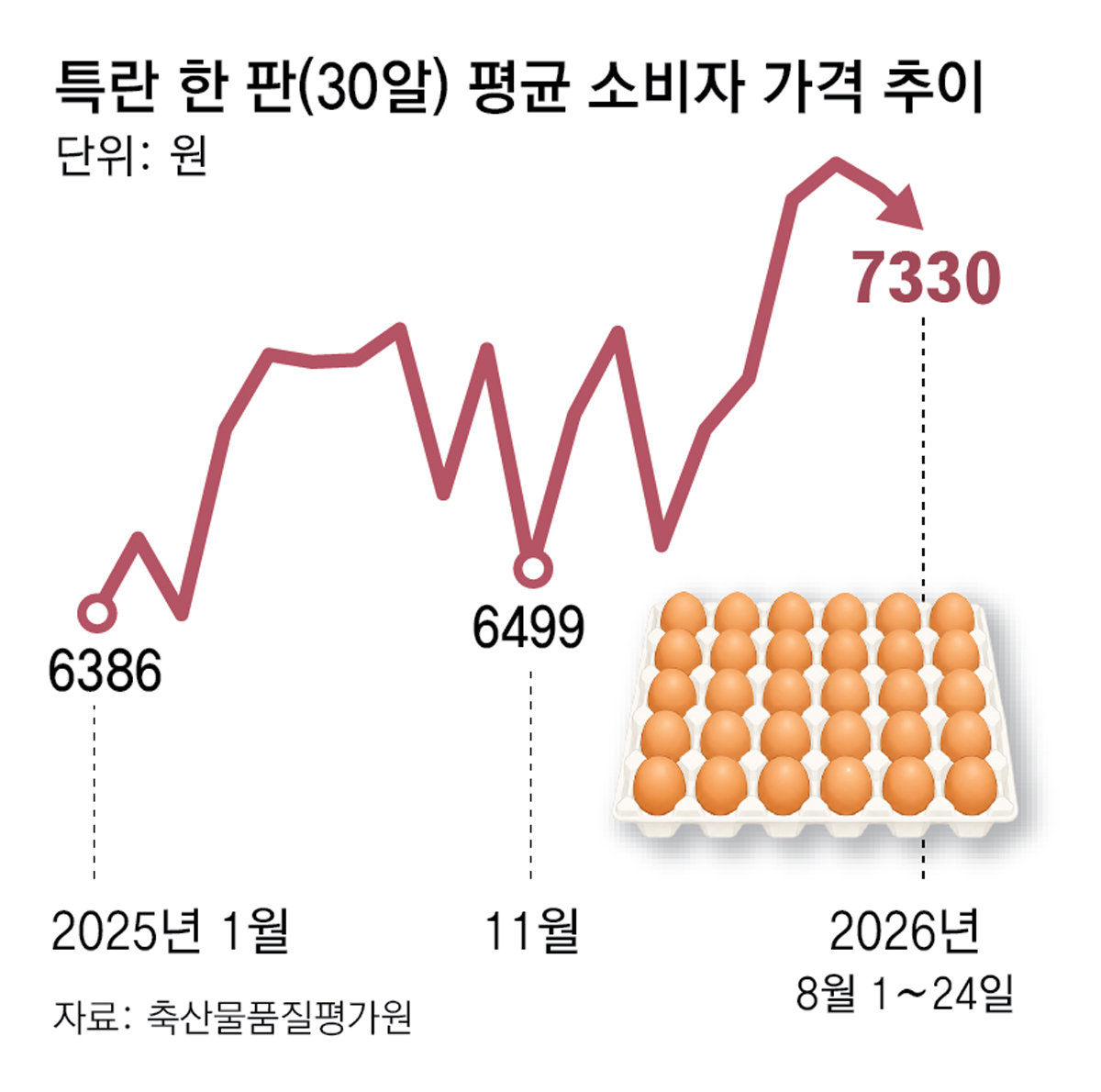 [단독]달걀값 불안 반복에… 美-태국산 매년 수백만개 선확보 나선다