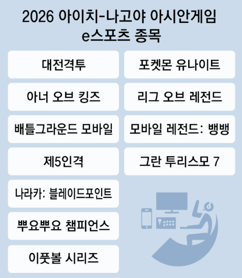 LoL부터 포켓몬-뿌요뿌요까지… 亞게임 e스포츠 金 11개 걸려