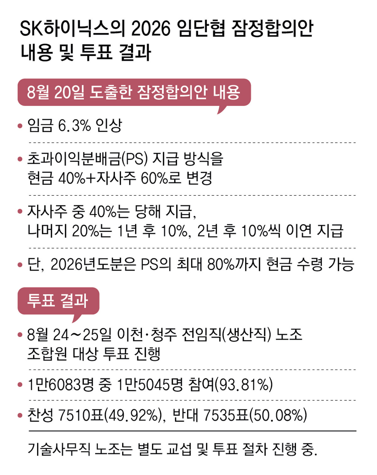 “7억 성과급 주식보다 현금” 하이닉스 노조, 자사주 합의안 부결