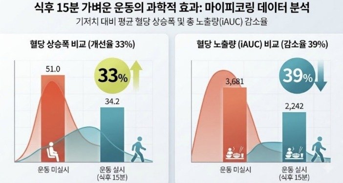 Light Exercise After Meals Cuts Blood Sugar Spikes by 33%, Data Shows
