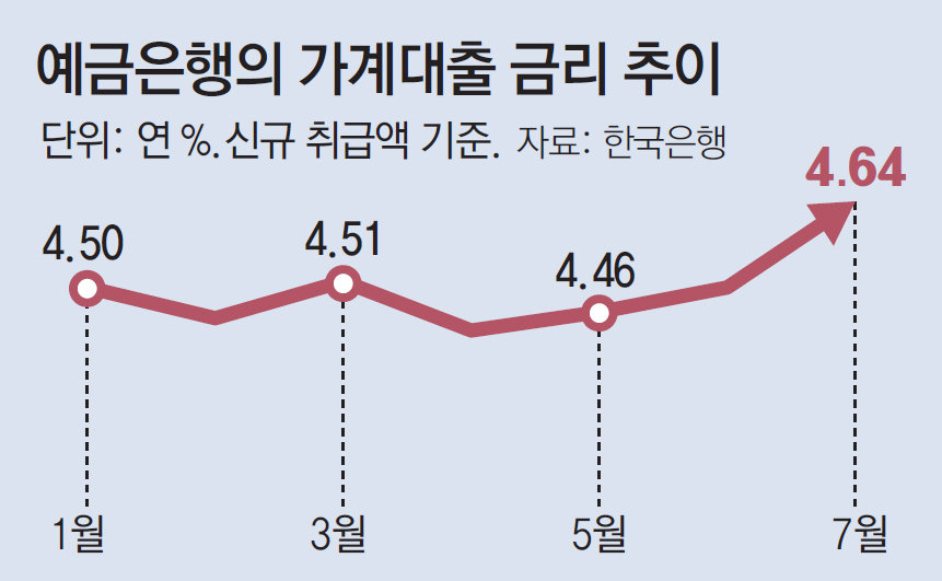 금리 오르는데… 불리한 변동형 주담대 12년새 최고