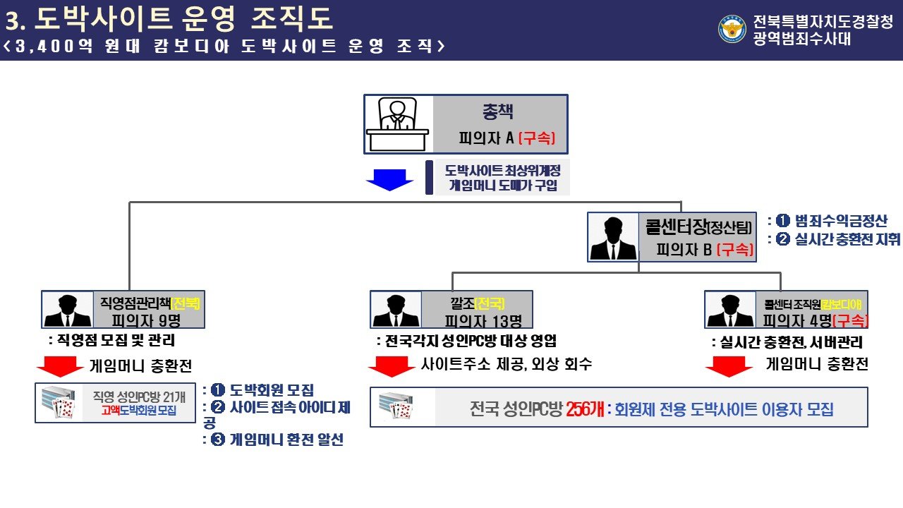 성인PC방 256곳에 도박사이트 설치…121억 챙긴 일당 검거