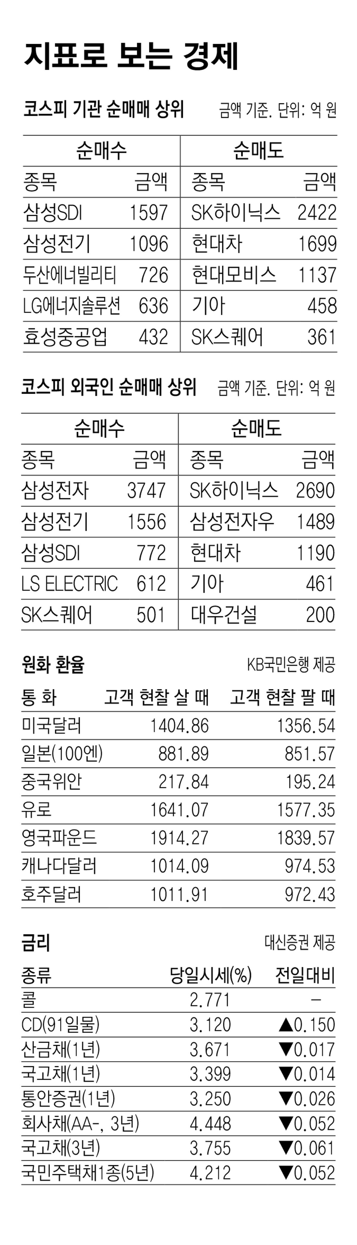 [지표로 보는 경제]8월 28일