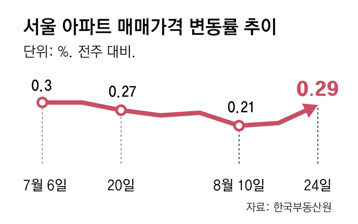 중랑-성북 아파트값 뛰고, 강남-서초는 3주째 하락