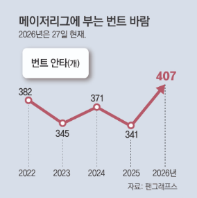MLB 투수 ‘구속 혁명’에 맞서 돌아온 ‘번트의 시대’