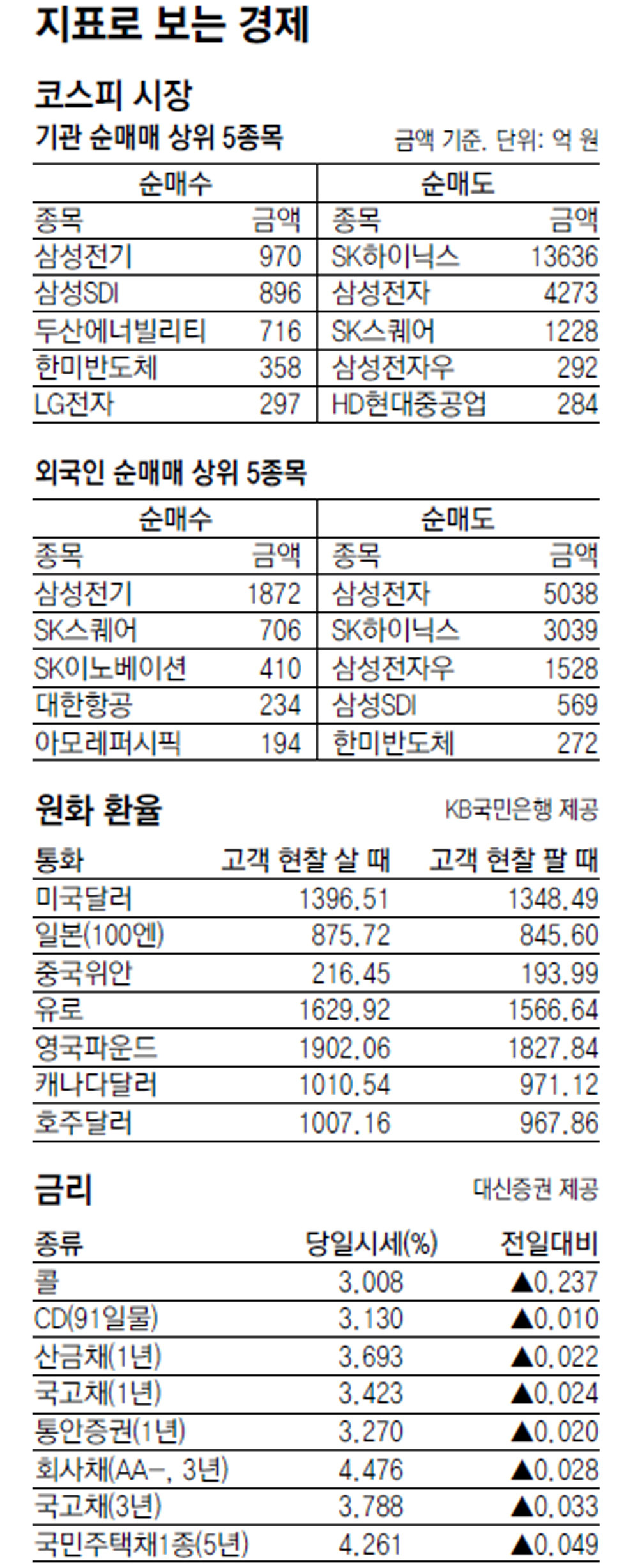 [지표로 보는 경제]8월 29일