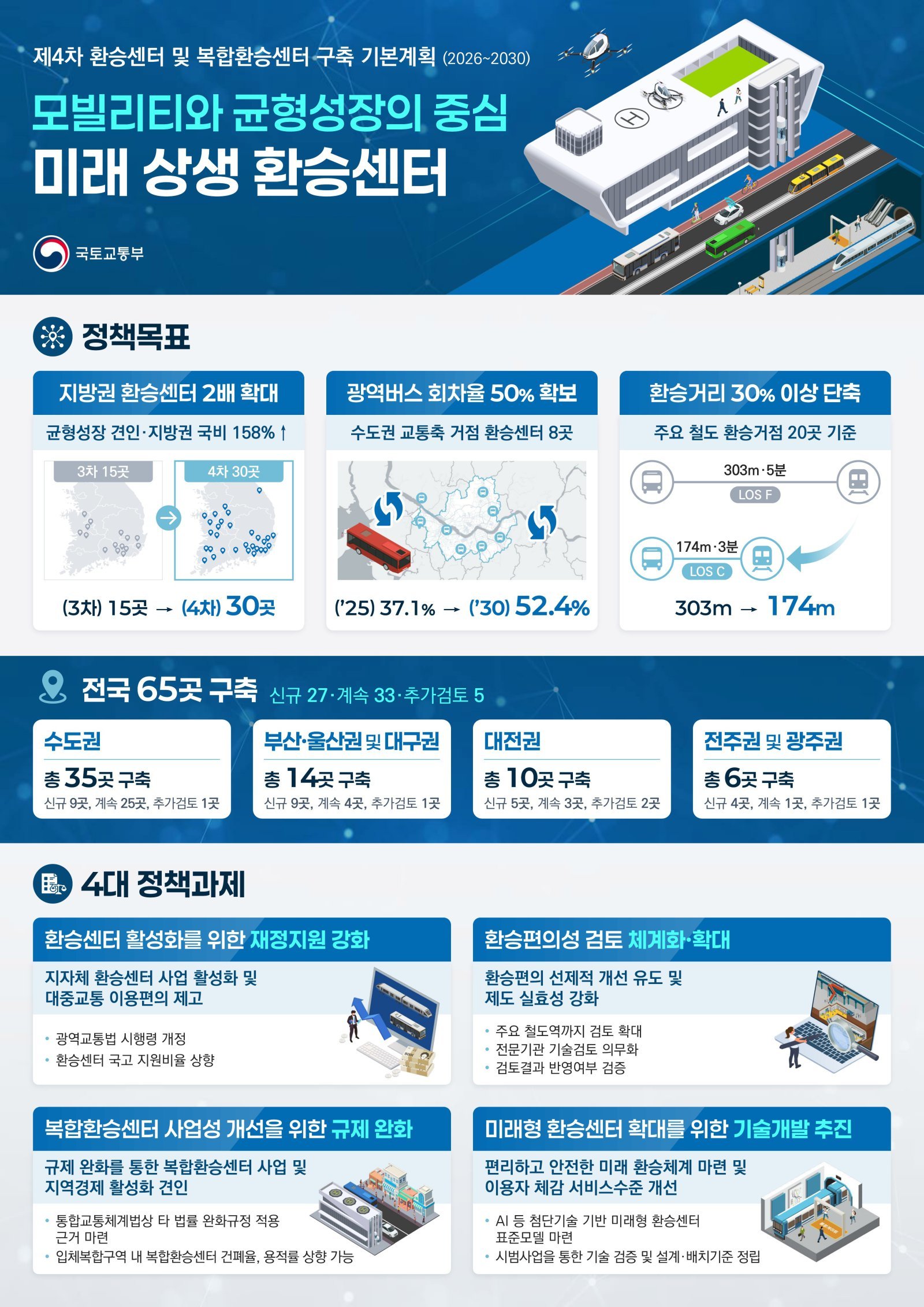 버스환승센터 2030년까지 65곳 구축…지방 15곳→30곳